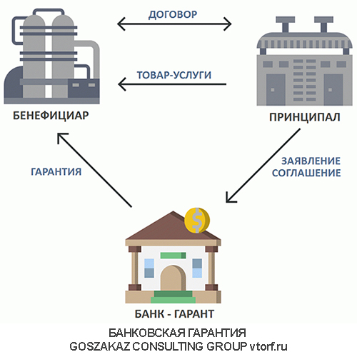 Использование банковской гарантии от GosZakaz CG в Пензе